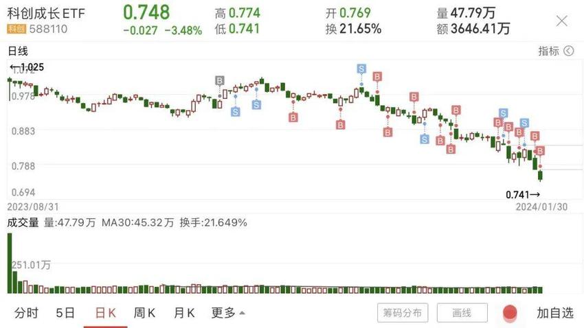 沪深300连跌6月！为什么IPO一刀切不了