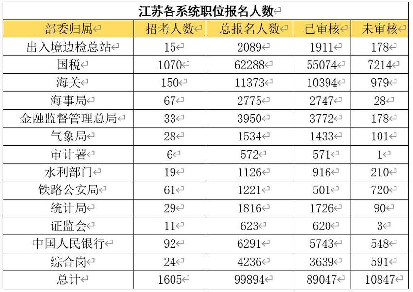 国考报名今天截止，江苏最热门岗位报考比2316∶1