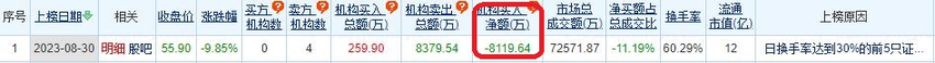 恒达新材跌9.85% 机构净卖出8120万元