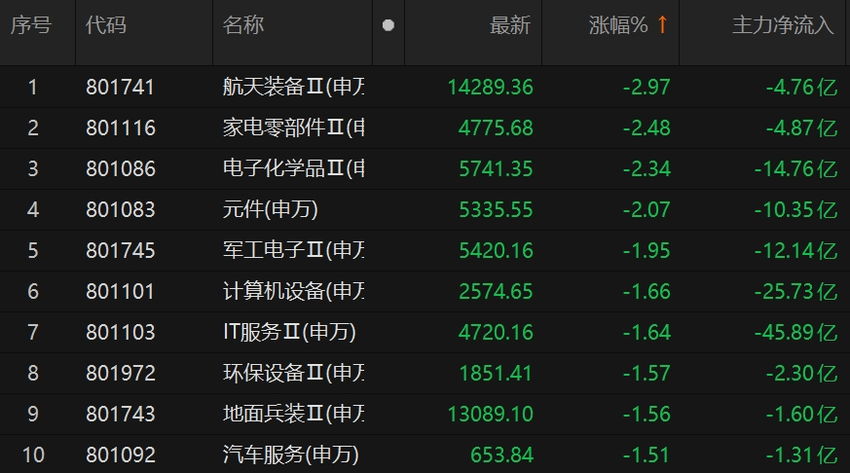 主力资金换仓明显，房地产开发、白酒板块大幅流入