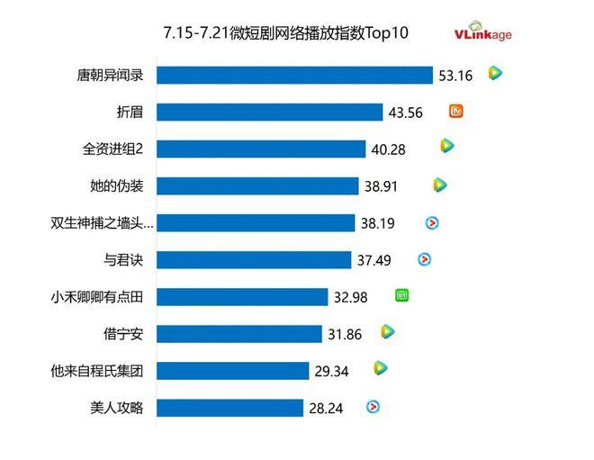 剧集周报 | “剧二代”组团上线，《长相思2》和《唐诡2》表现亮眼