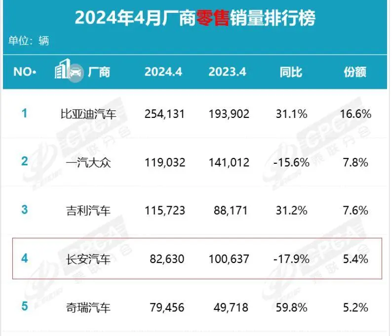 第二代CS55PLUS召回超20万辆，长安汽车品质、销量双重承压