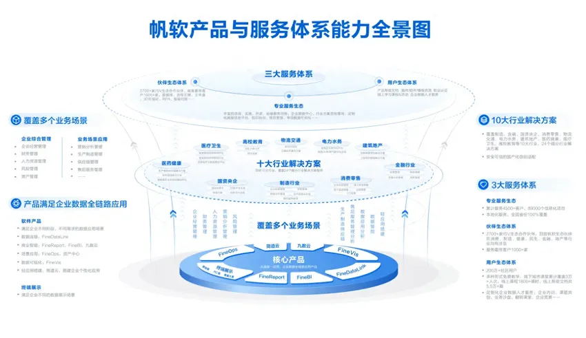 帆软2023智数大会：加速产品融合，构建一站式数据应用平台