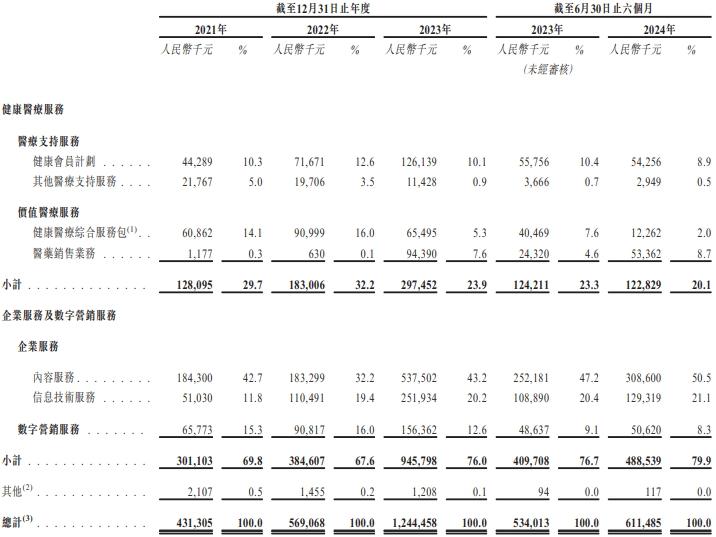 健康之路首日涨37% 净募1.1亿港元经营现金净额降2年