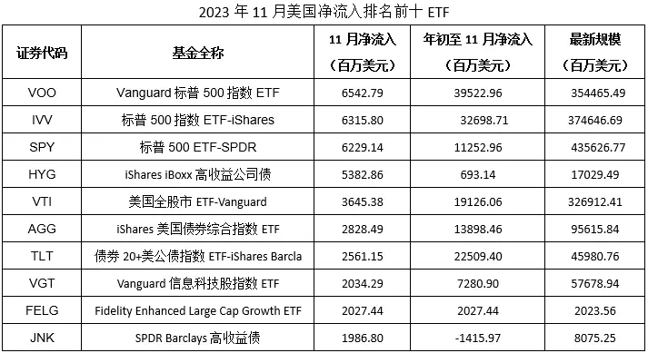 海外ETF月报 | 2023年全球ETF市场净流入9748.7亿美元，总规模11.63万亿创历史新高