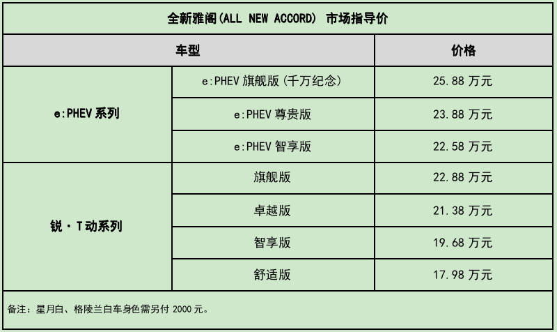 “真势力”全新雅阁智电上市，售价17.98万-25.88万元