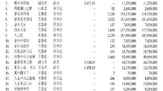 金科服务：计划通过司法拍卖和收购金科集团剩余抵销资产收回大部分应收款项