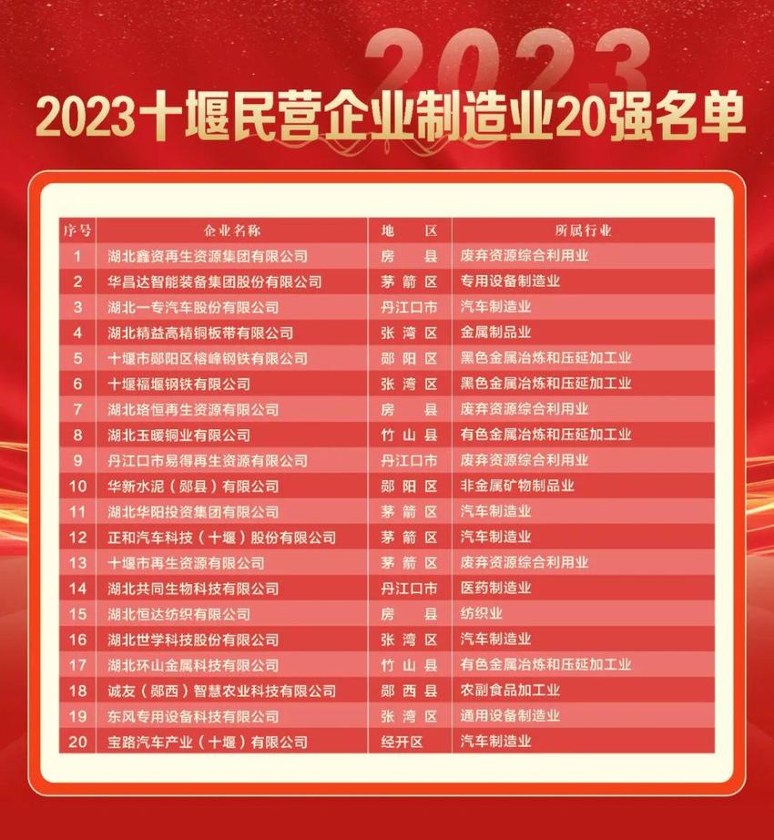 刚刚，2023十堰百强民企等榜单揭晓