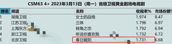 开播就拿下收视破1，吴刚黑马剧悄悄蹿红，更新2集根本不够看