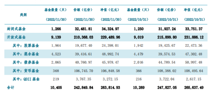 股市回暖，公募基金规模增长3619亿元