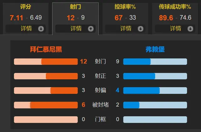 凯恩造点+点射 穆勒替补建功&加冕出场王 拜仁2-0弗莱堡取两连胜