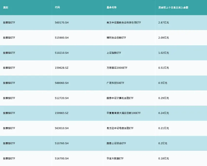 ETF基金日报丨资金逆势加仓央企科技类ETF，机构看好科技型央企迎来配置机遇