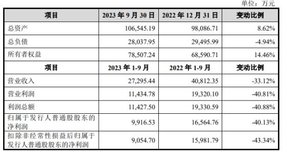 达利凯普上市首日涨225.7% 募资5.34亿华泰联合保荐