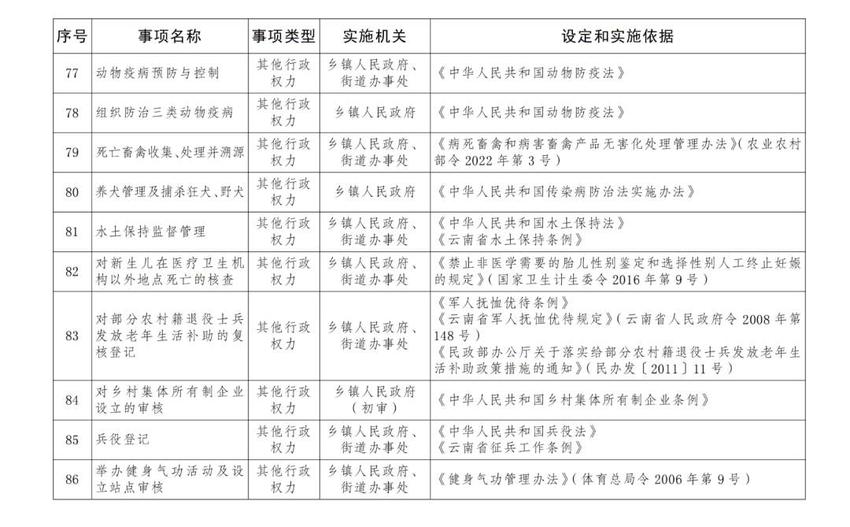 云南省人民政府公布乡镇（街道）基本职权