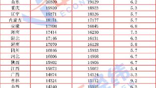 31省份上半年人均收入：北京首进“4万+”，上海增势最猛