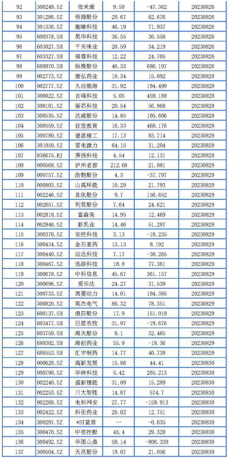 170家四川A股半年报披露时间敲定 水井坊等3家打头阵