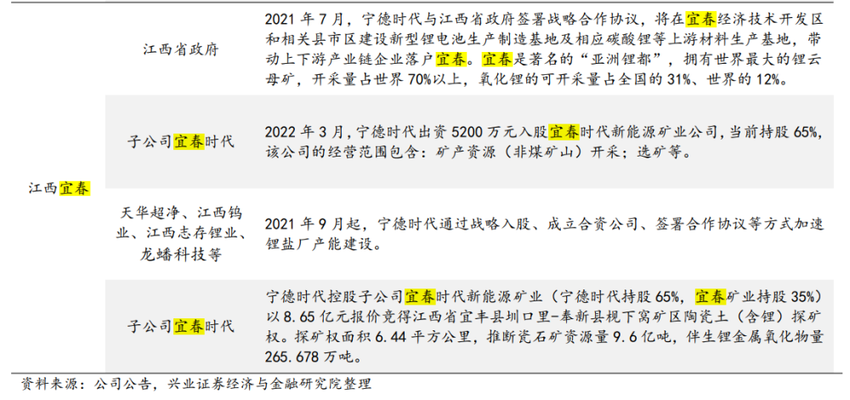 宁德时代取得宜春最大锂云母矿采矿权，比亚迪豪掷近300亿