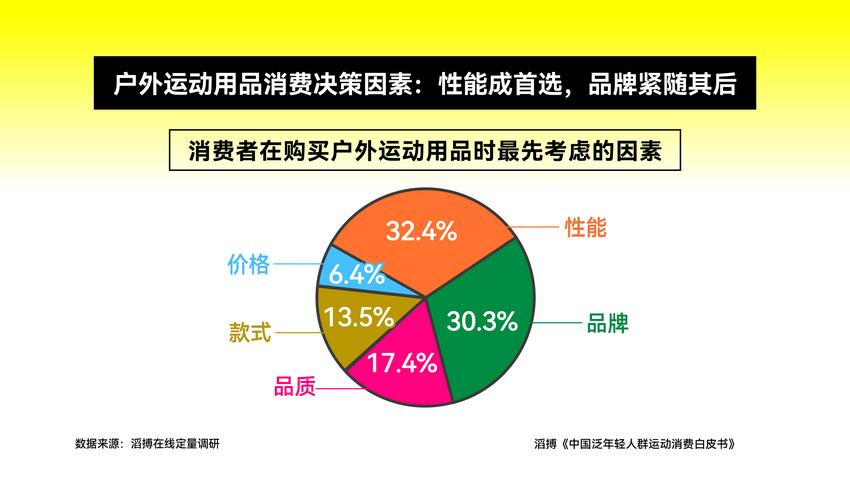 滔搏发布《中国泛年轻人群运动消费白皮书》，以数据为眼洞察运动生活新风向