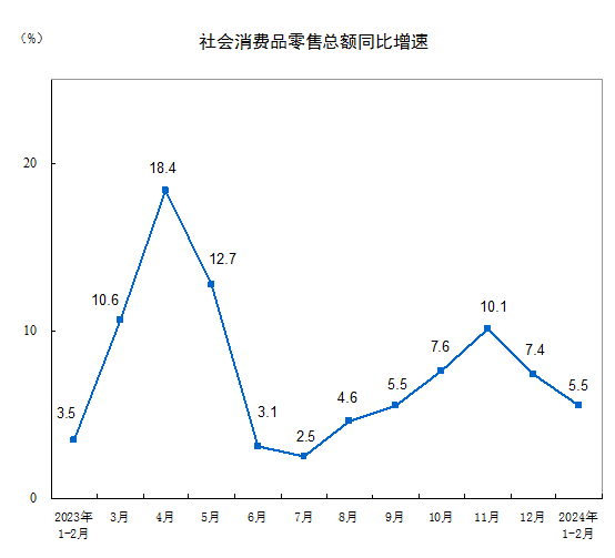 分析｜1-2月宏观经济数据整体好于预期，居民消费复苏势头有待整固