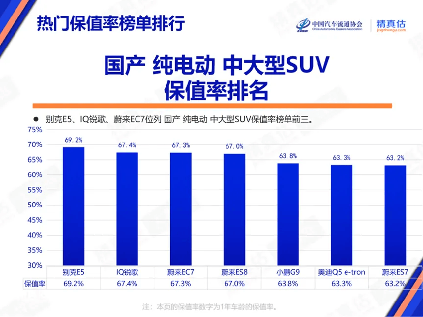 5月“最保值”中大型纯电SUV：蔚来EC7、ES8、ES7上榜