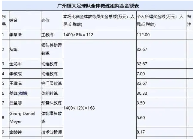 差距!广州队主力月薪仅1.5万,替补8000,10年前许家印赢球奖100万