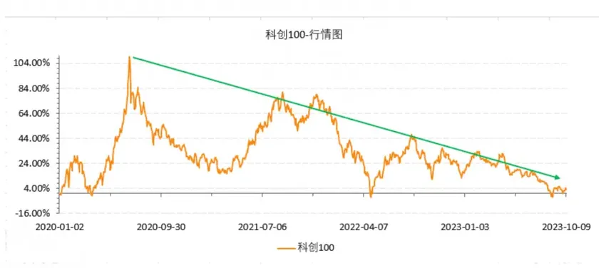 两市成交额重回万亿，科创100指数ETF（588030）放量上涨，艾为电子涨超16%丨ETF观察