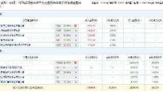 我乐家居涨停 机构净卖出2.46亿元