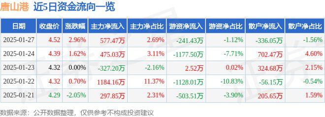 唐山港（601000）1月27日主力资金净买入577.47万元