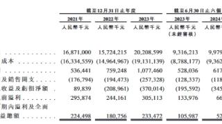 梦金园上市净募4.5亿港元首日涨7.5% 盘中一度破发