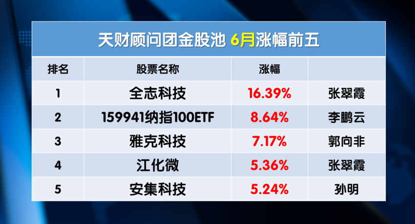 6月金股池成绩揭榜！ 前五名选股有何独到之处？