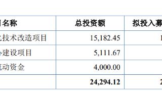 聚星科技上市募2.4亿首日涨280% 业绩波动曾被问询