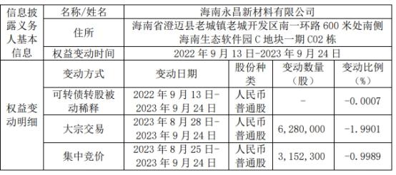 聚合顺实控人近1月减持943万股 2020上市2募资共7.6亿