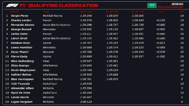 F1沙特大奖赛排位赛：佩雷兹杆位 阿隆索头排