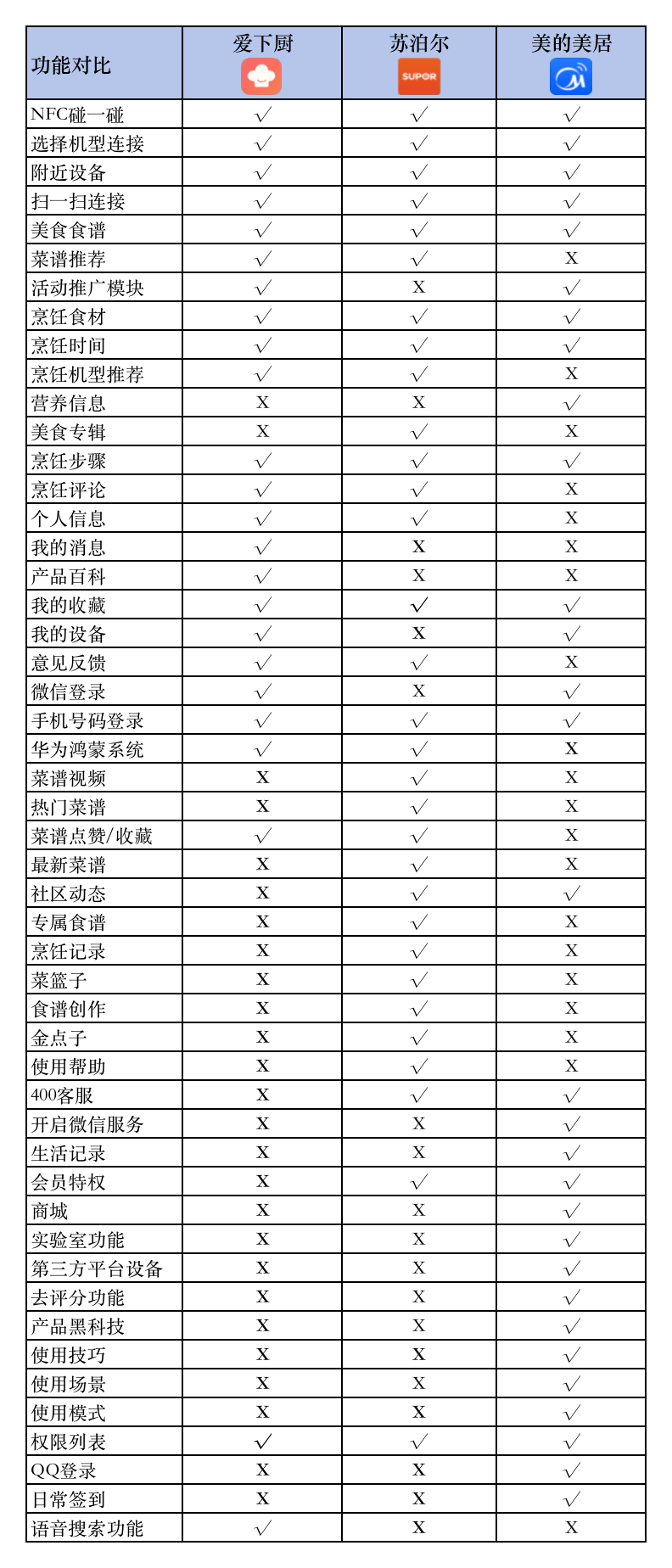 智能家电管理：“爱下厨”产品体验及竞品分析报告