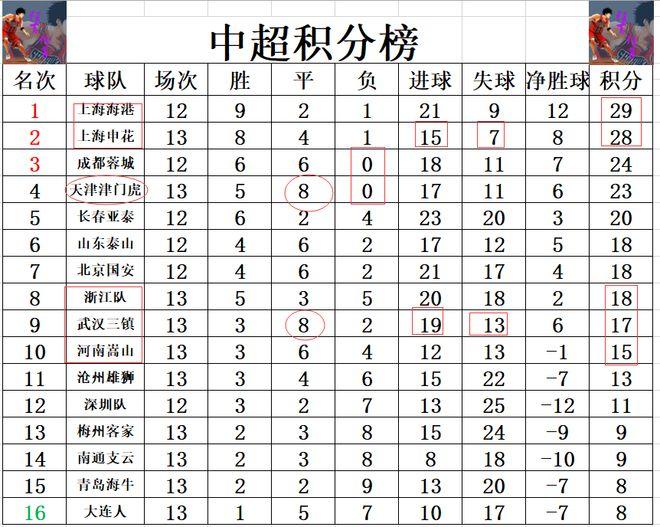 中超最新积分战报 申花3连胜追上港 武汉三镇成平局王跌到下半区