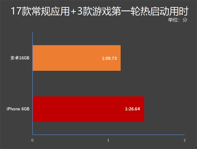 安卓16GB和iPhone 6GB内存谁更快？