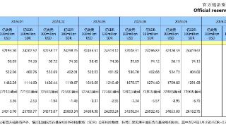 央行5月黄金储备较上月维持不变  此前曾“18连增”