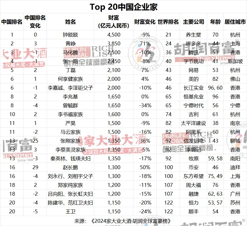 抖音成为全球最大独角兽公司，价值1.56万亿