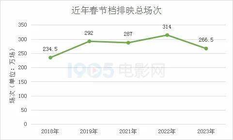 平均片长130分钟 “最长春节档”的极限在哪？