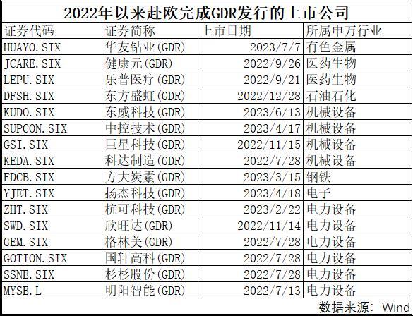 中国企业赴欧发行GDR热度不减，6家公司终止发行