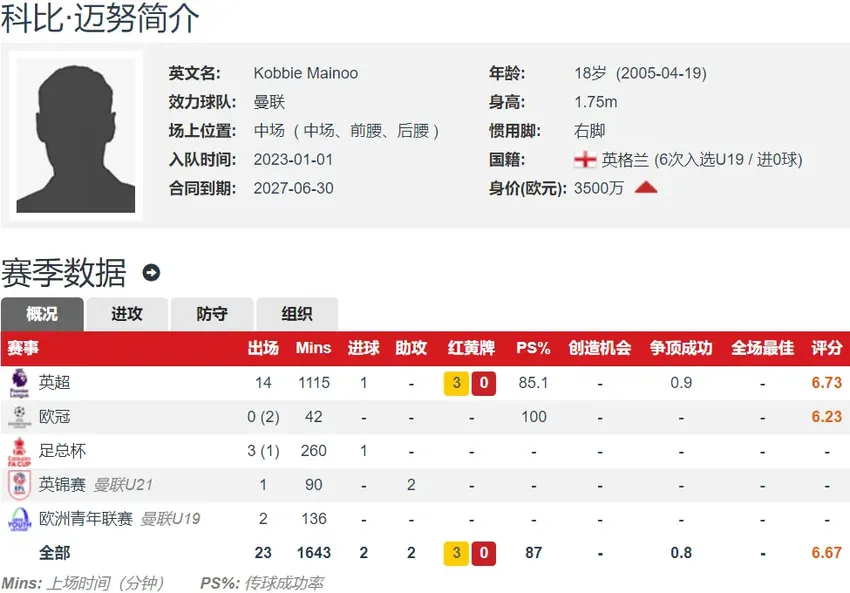 英格兰中场新铁三角 身价合计3.25亿欧 人均21岁 未来十年无忧