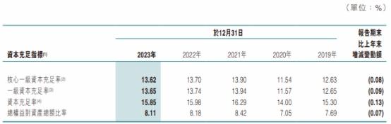 东莞农商银行2023年净利降12% 不良率升0.33个百分点