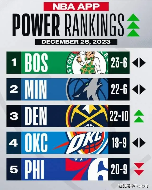 NBA官宣战力榜：凯尔特人高居第一，快船第七，湖人惨掉到16