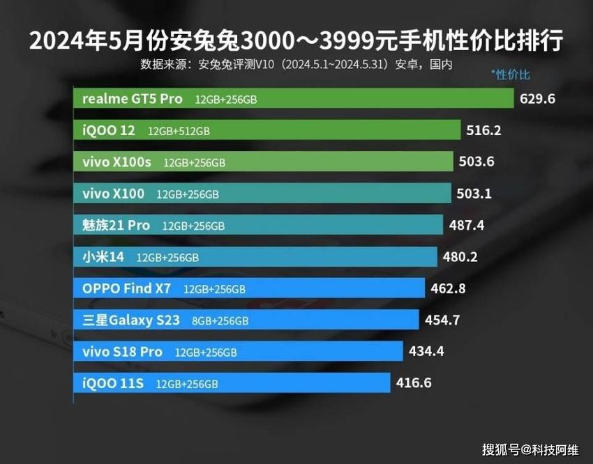 最新3k价位性价比排行榜，小米14和iqoo12都不如它