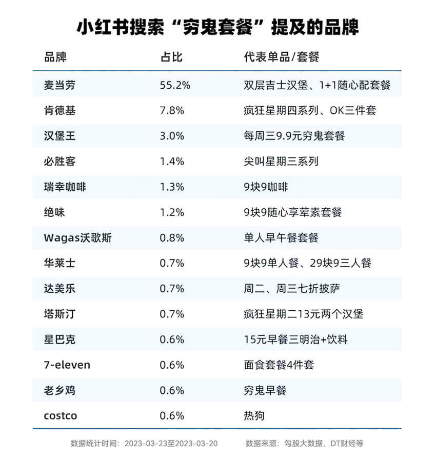 为了让年轻人掏钱，“穷鬼套餐”已经多到吃不完了