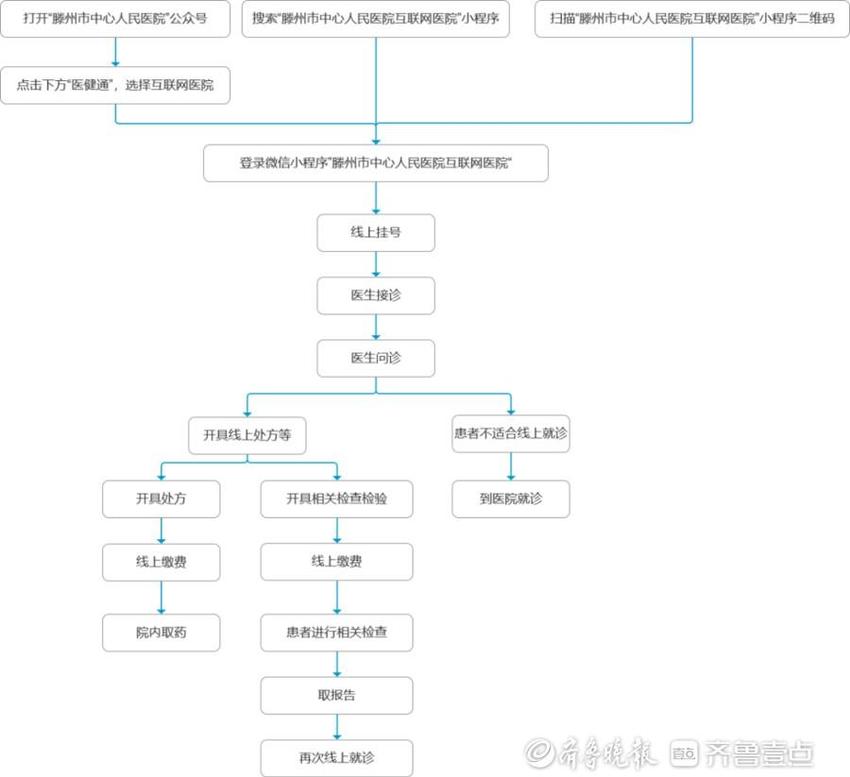 满意滕医丨滕州市中心人民医院互联网医院上线啦