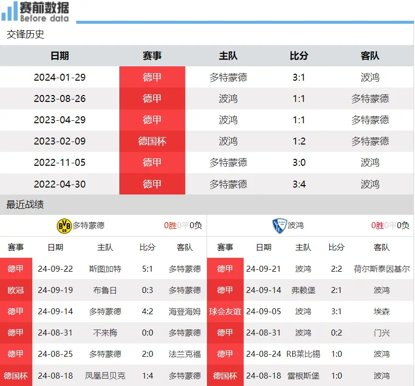 多特蒙德vs波鸿前瞻：大黄蜂魔鬼主场要3分 德甲倒数第3拦不住