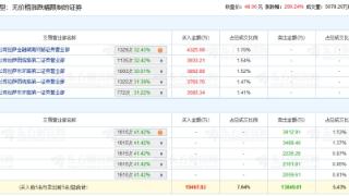 天和磁材龙虎榜：机构包揽卖出前5 净卖出共1.38亿元