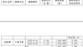 日丰股份实控人冯就景完成减持2.84%股份 套现1.14亿