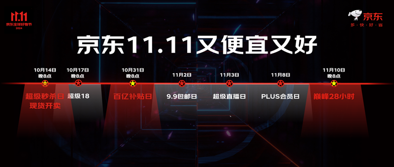 京东11.11将于14日晚8点开启 百亿补贴低至11元拼大牌好物